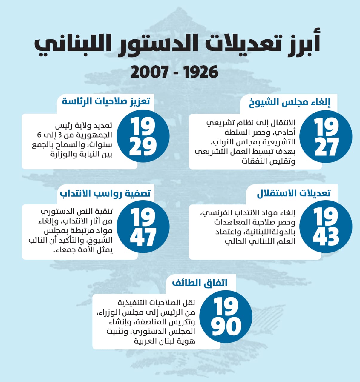 أبرز التعديلات على الدستور اللبناني.