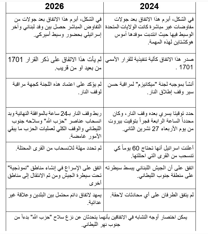 مقارنة أوليّة بين اتفاق وقف النار في 24 تشرين الثاني الـ2024، والاتفاق المعلن بتاريخ 04/06/2026 في واشنطن.