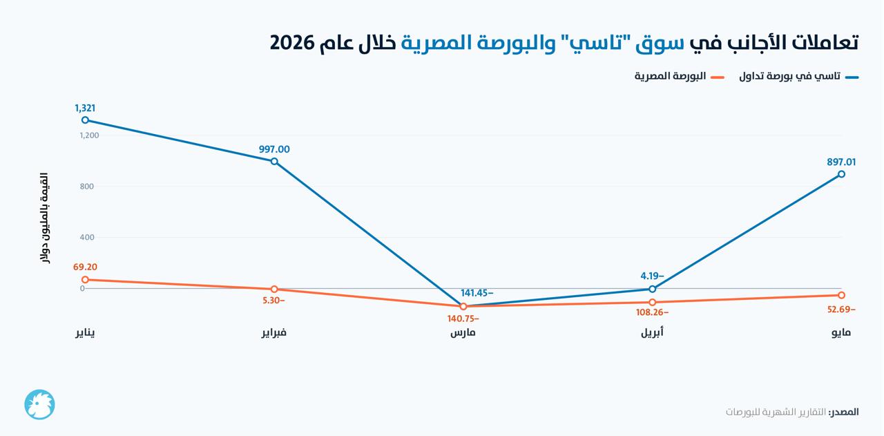 تعاملات الأجانب في بورصة السعودية ومصر خلال عام 2026 - التقارير الشهرية للبورصات