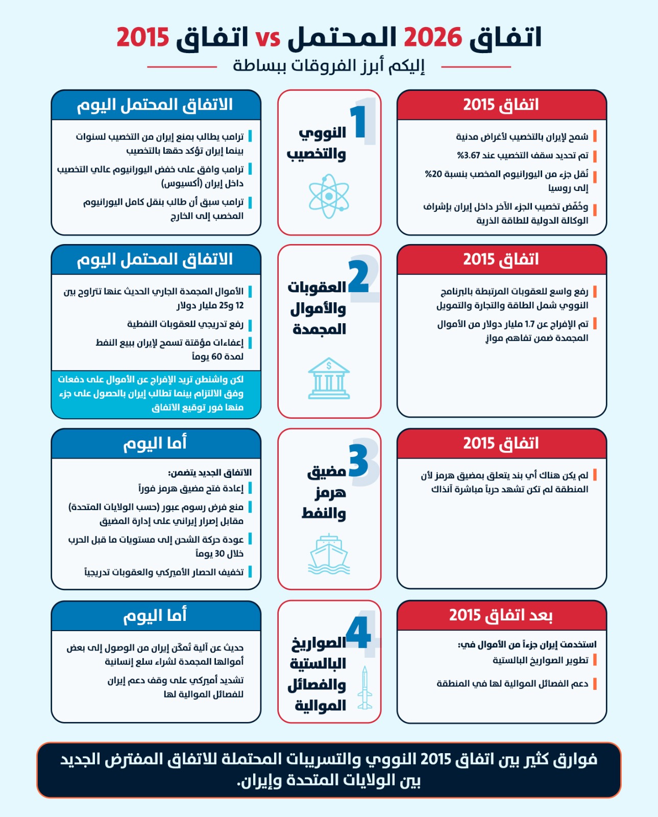 انفوغراف عن الفوارق بين الاتفاقين.