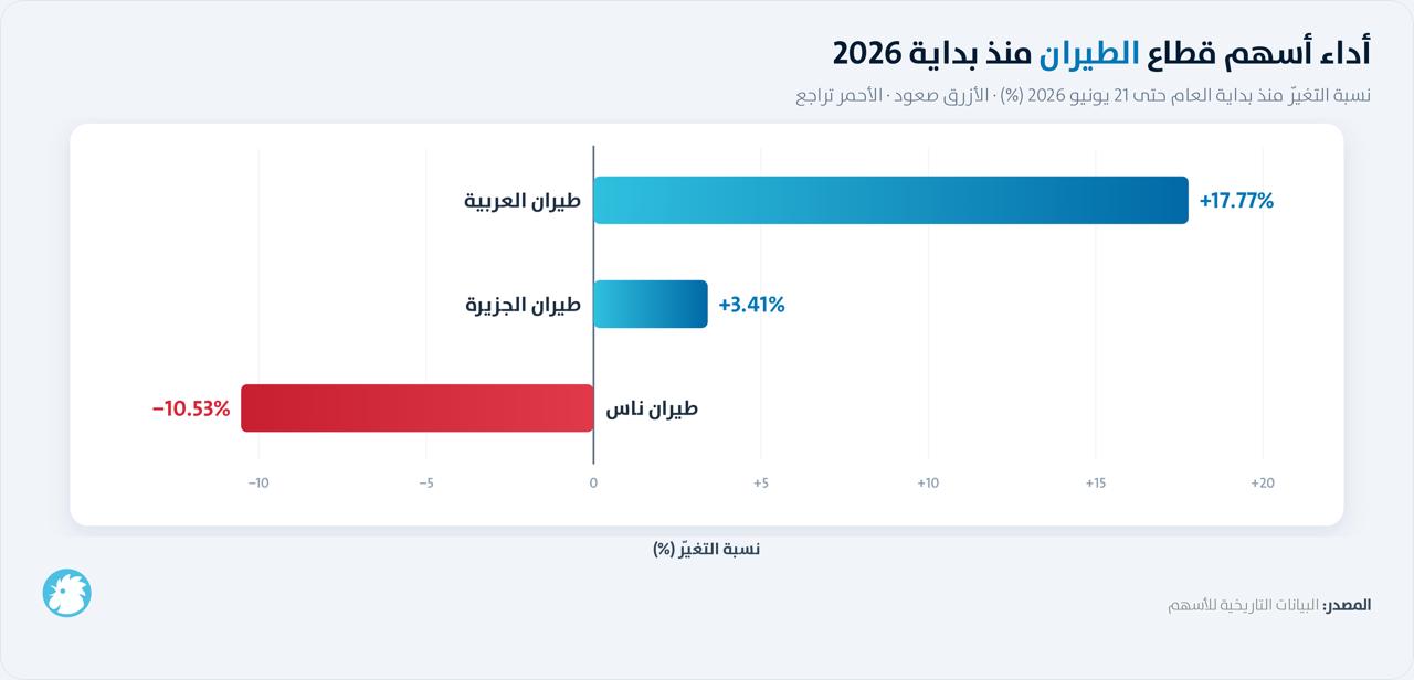 أداء أسهم قطاع الطيران في الخليج