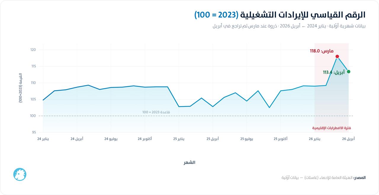 الرقم القياسي للإيرادات التشغيلية