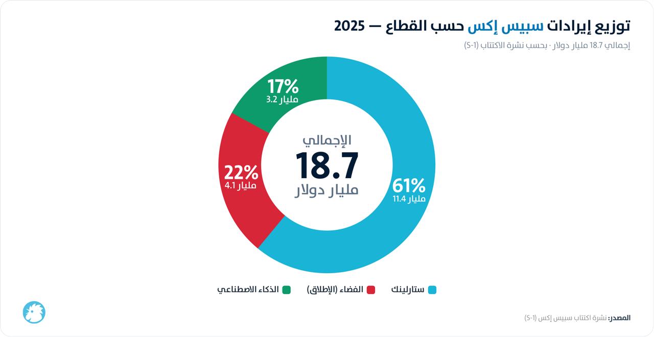 توزيعات إيرادات