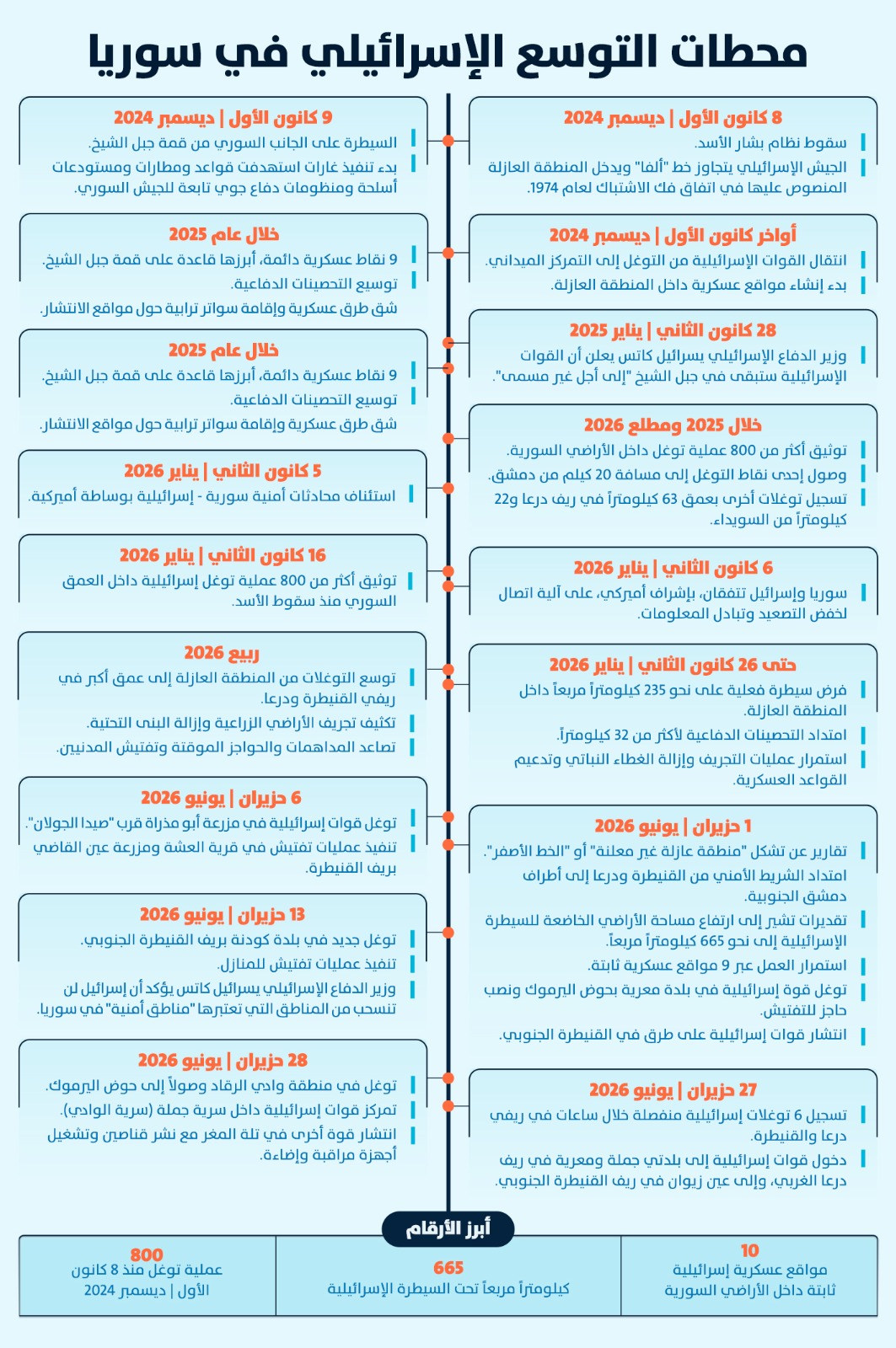 محطات التوسّع الإسرائيلي في سوريا (انفوغراف من النهار)