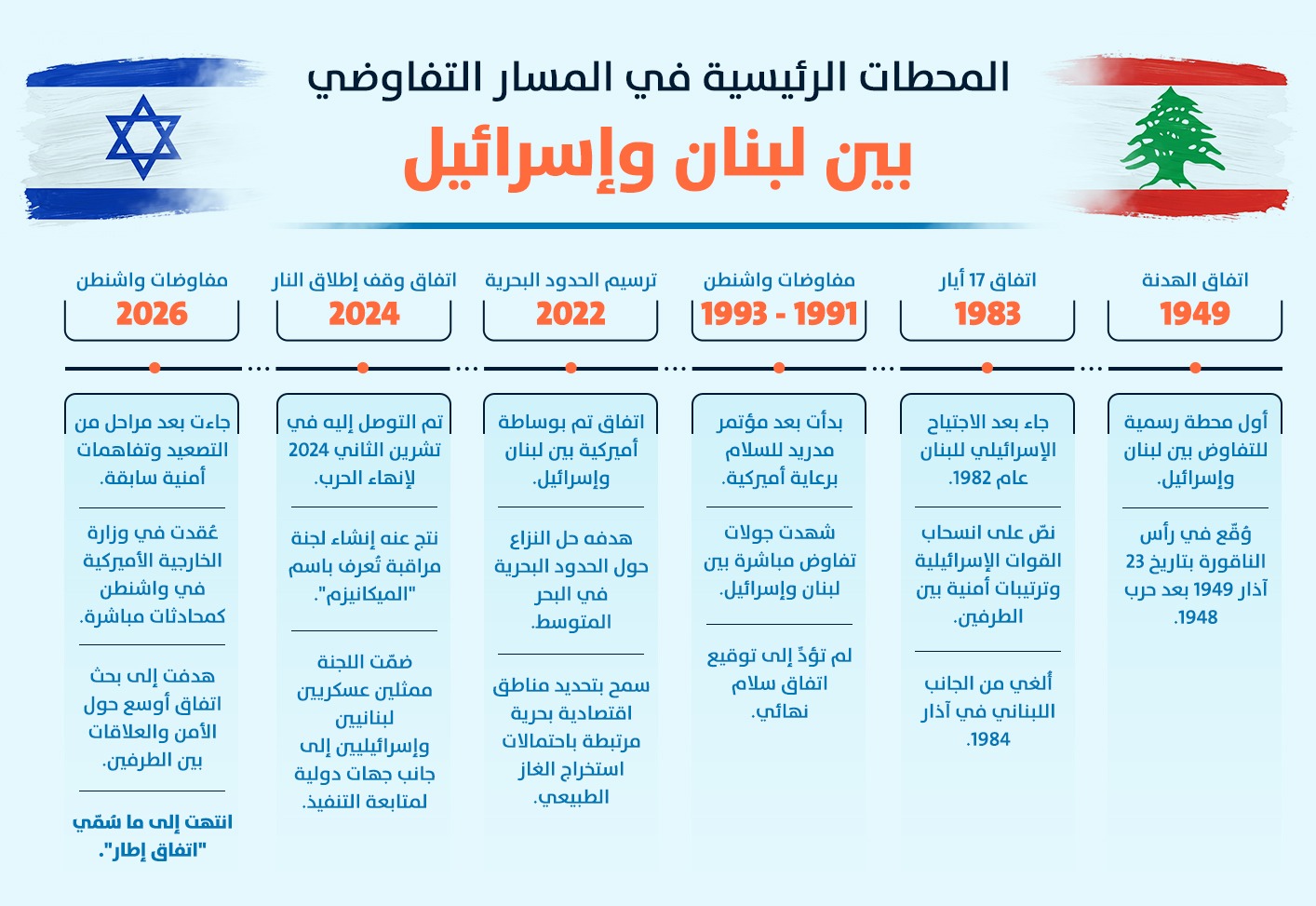 المحطات الرئيسية في المسار التفاوضي بين لبنان وإسرائيل، منذ العام 1949 إلى العام 2006 (انفوغراف من النهار)