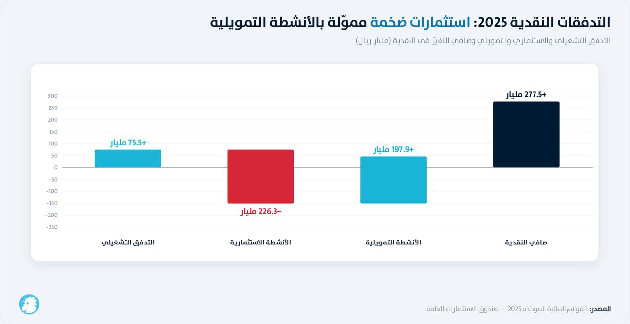 التدفقات النقدية لصندوق الاستثمارات العامة