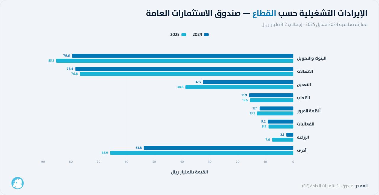 إيرادات صندوق الاستثمارات العامة حسب القطاع