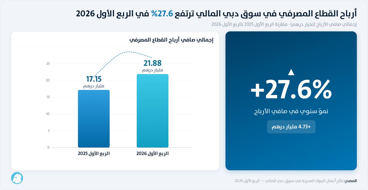 أرباح القطاع المصرفي في سوق دبي المالي