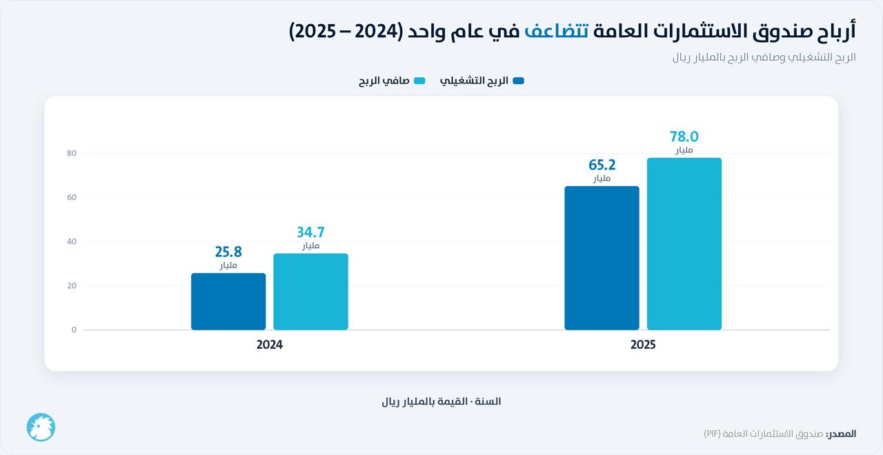 أرباح صندوق الاستثمارات العامة