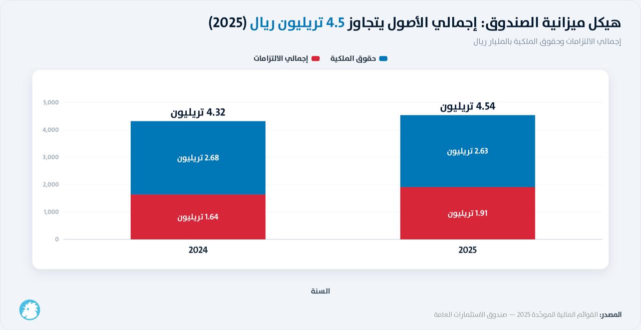 هيكل ملكية صندوق الاستثمارات العامة