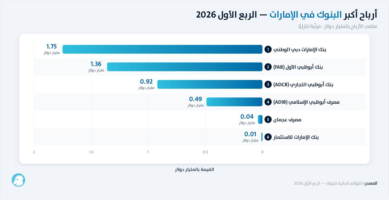 أرباح أكبر البنوك في مملكة الإمارات المتحده