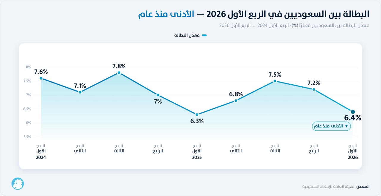 البطالة بين السعوديين في الربع الأول من عام 2026