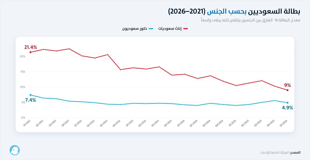 بطالة السعودين بجسب الجنس ما بين 2021 و2026