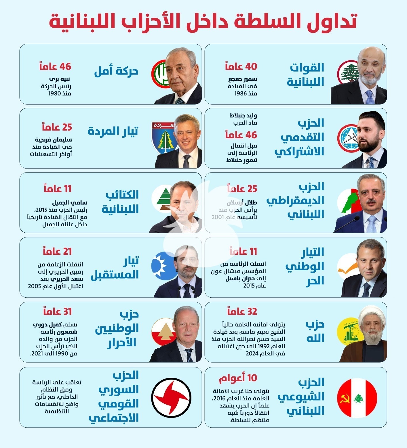 الأحزاب بالأرقام. (النهار)