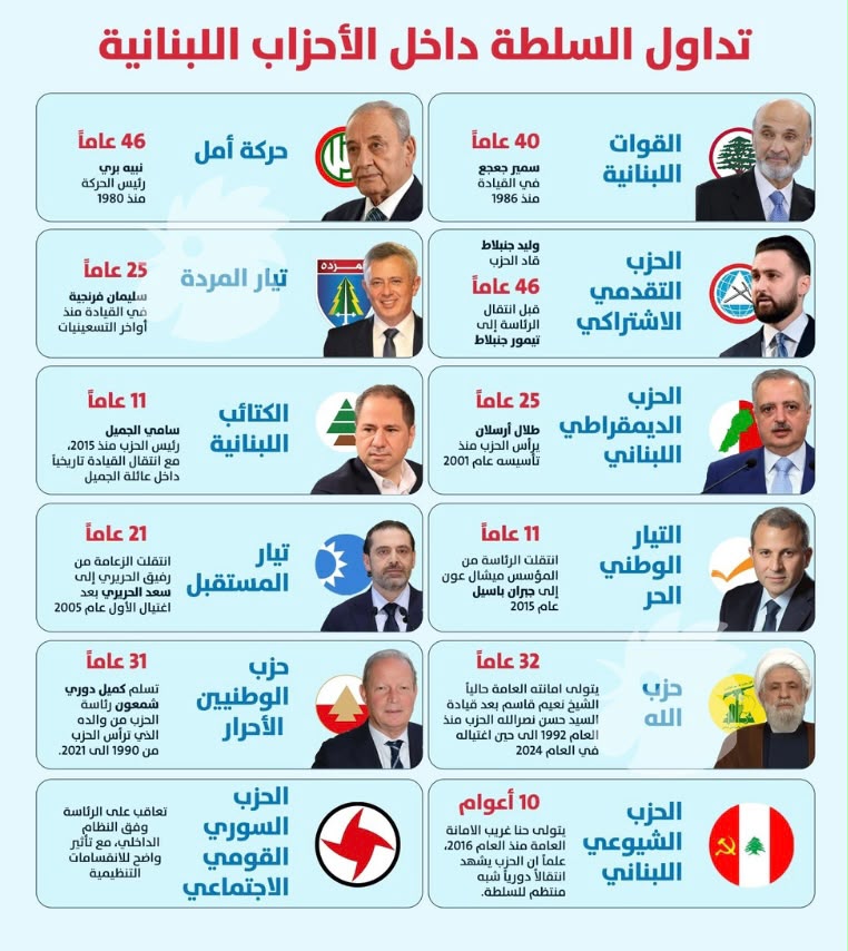 الأحزاب بالأرقام. (النهار)