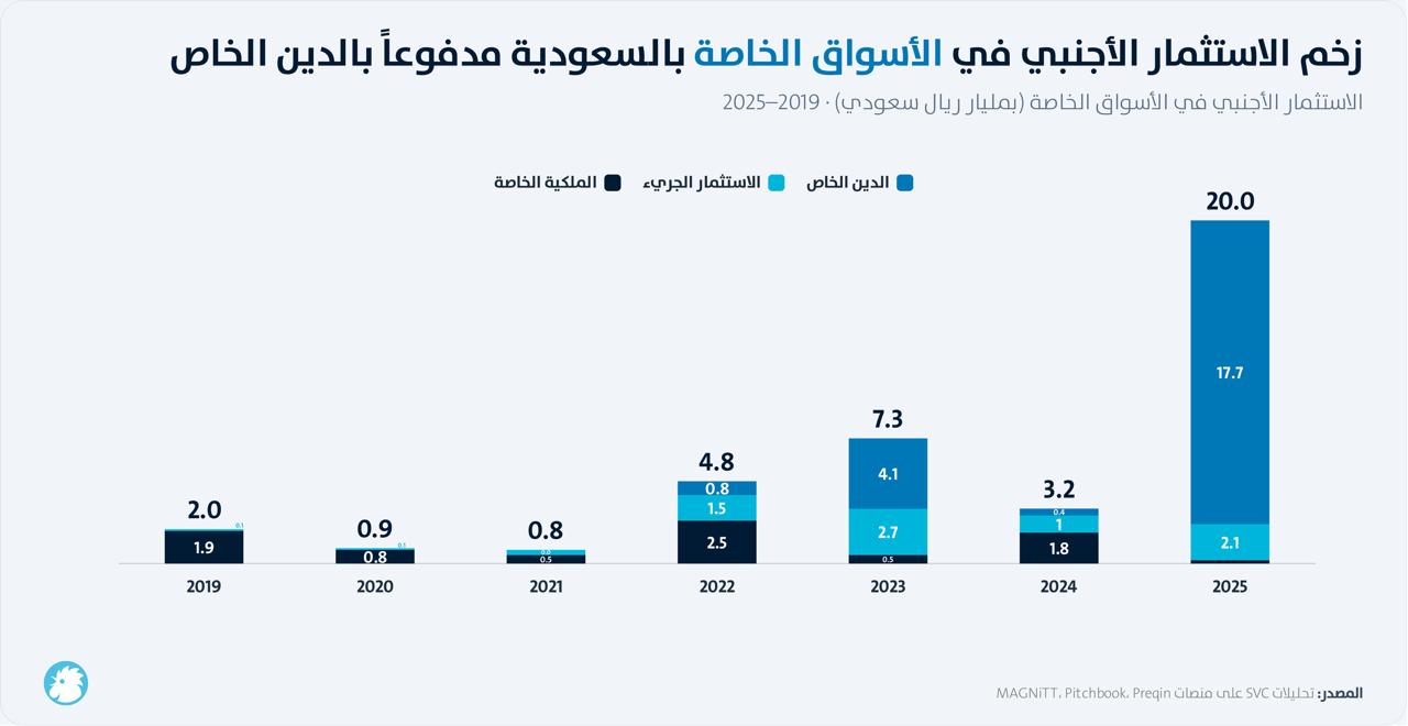 زحم الاستثمار الأجنبي في الأسواق الخاصة