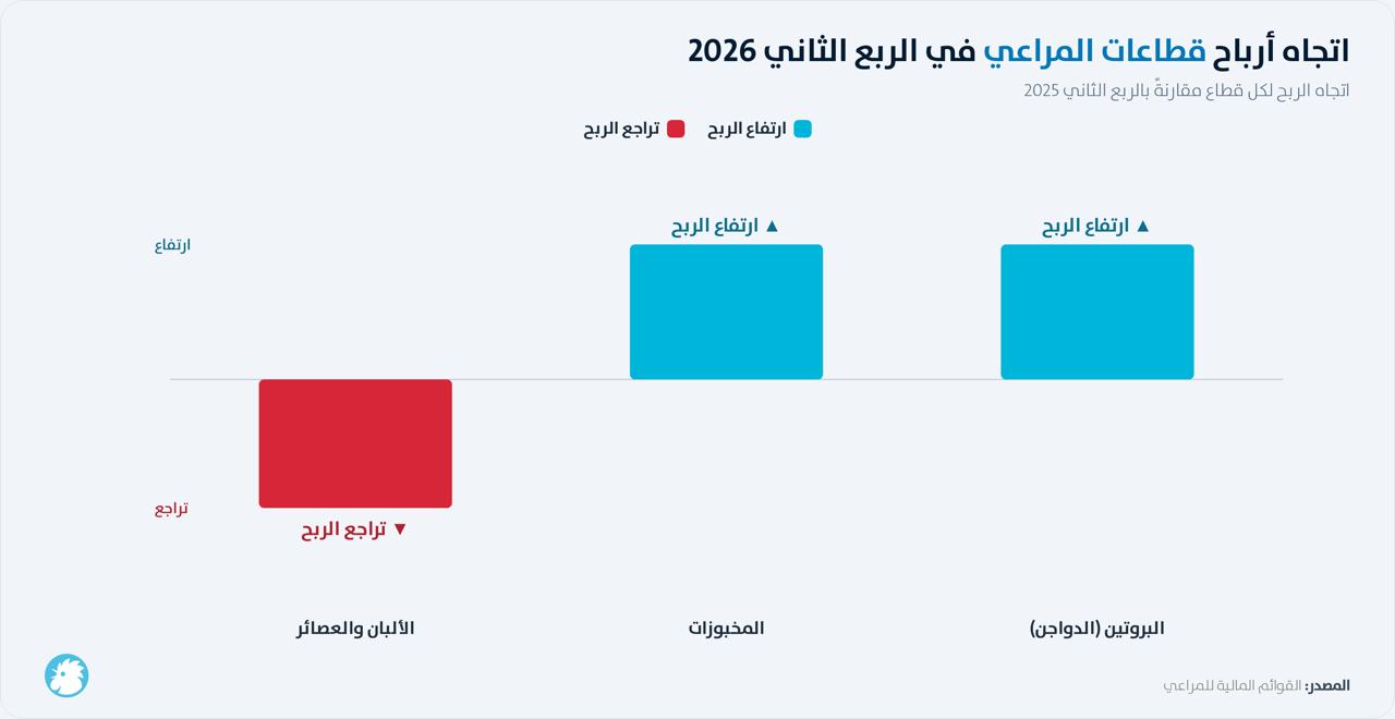 أرباح قطاع المراعي