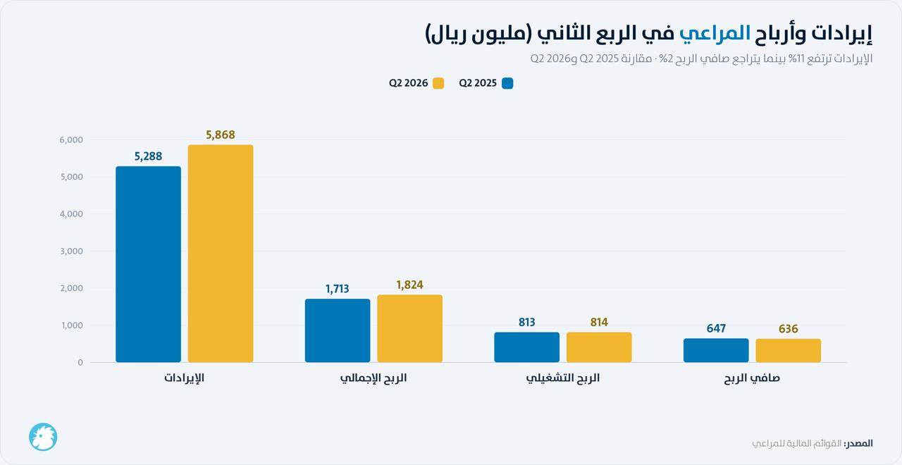 إيرادات وأرباح شركة 