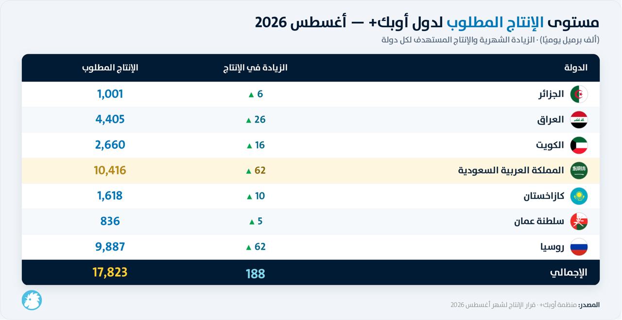 مستوى الأنتاج المطلوب لدول أوبك+