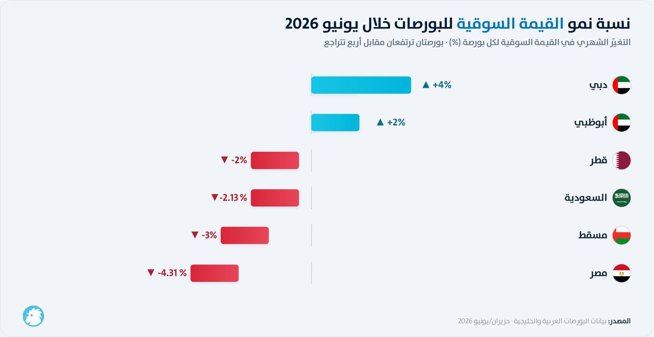 نسبة نمو القيمة السوقيه للبورصات العربية والخليجية خلال حزيران/يونيو 2026
