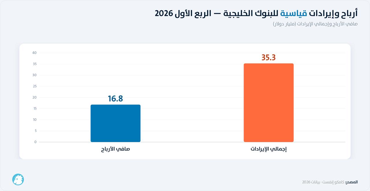 أرباح وإيرادات البنوك الخليجية في الربع الأول من عام 2026