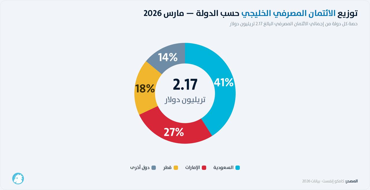 توزيع الإئتمان المصرفي في الخليج حسب الدولة