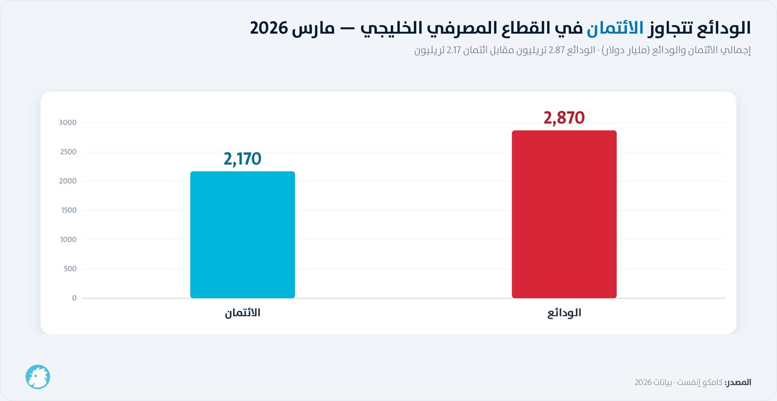الودائع والإئتمان فس القطاع المصرفي الخليجي - مارس 2026