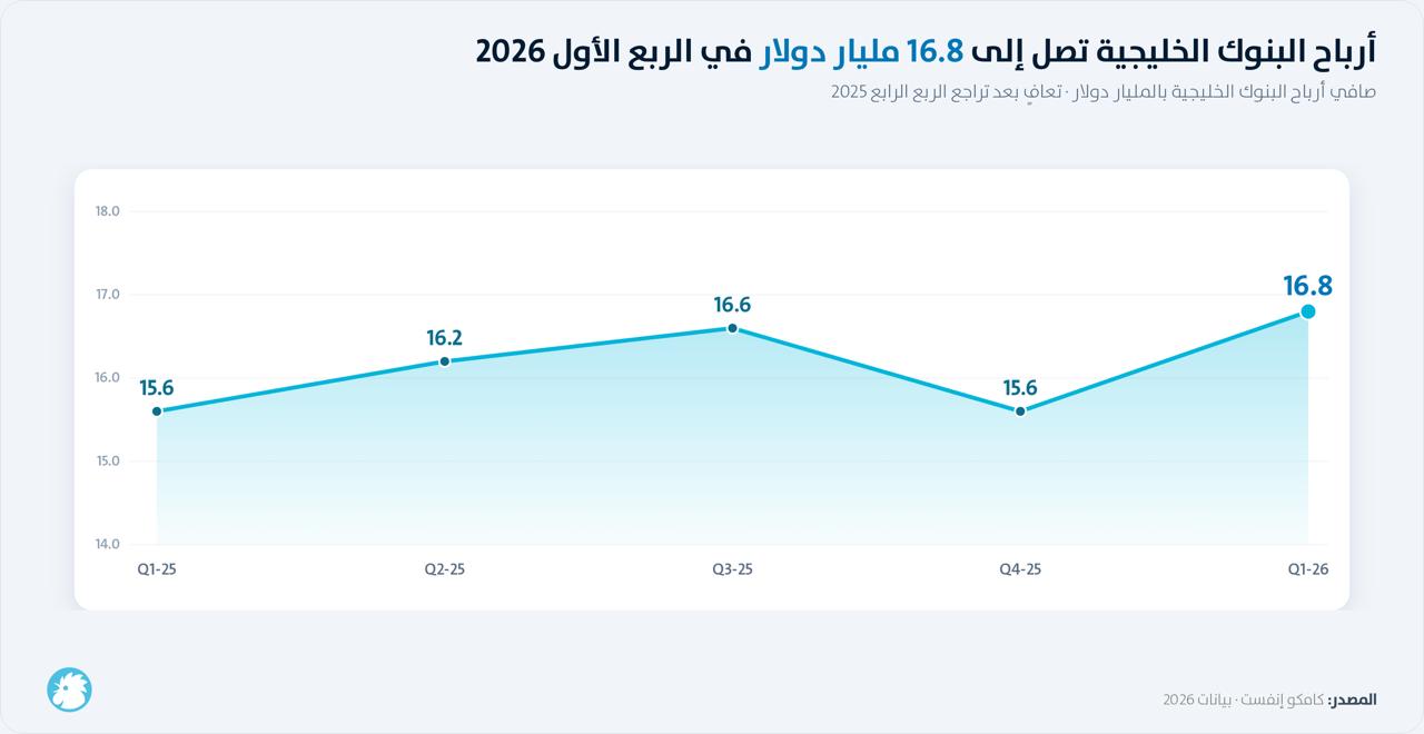 أرباخ البنوك الخليجية في الربع الأول من عام 2026