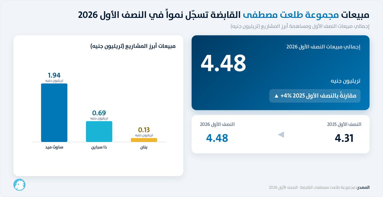 مبيعات مجموعة طلعت مصطفى خلال النصف الأول من عام 2026