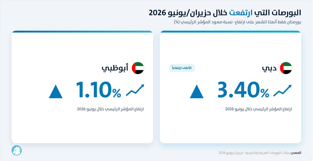 البورصات التي ارتفعت خلال حزيران/يونيو 2026