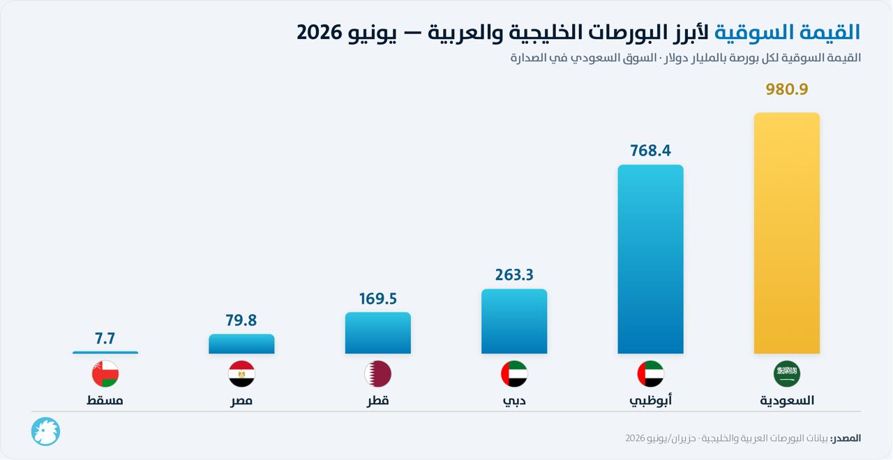 القيمة السوقية لأبرز البورصات العربية والخليجية خلال حزيران/يونيو 2026