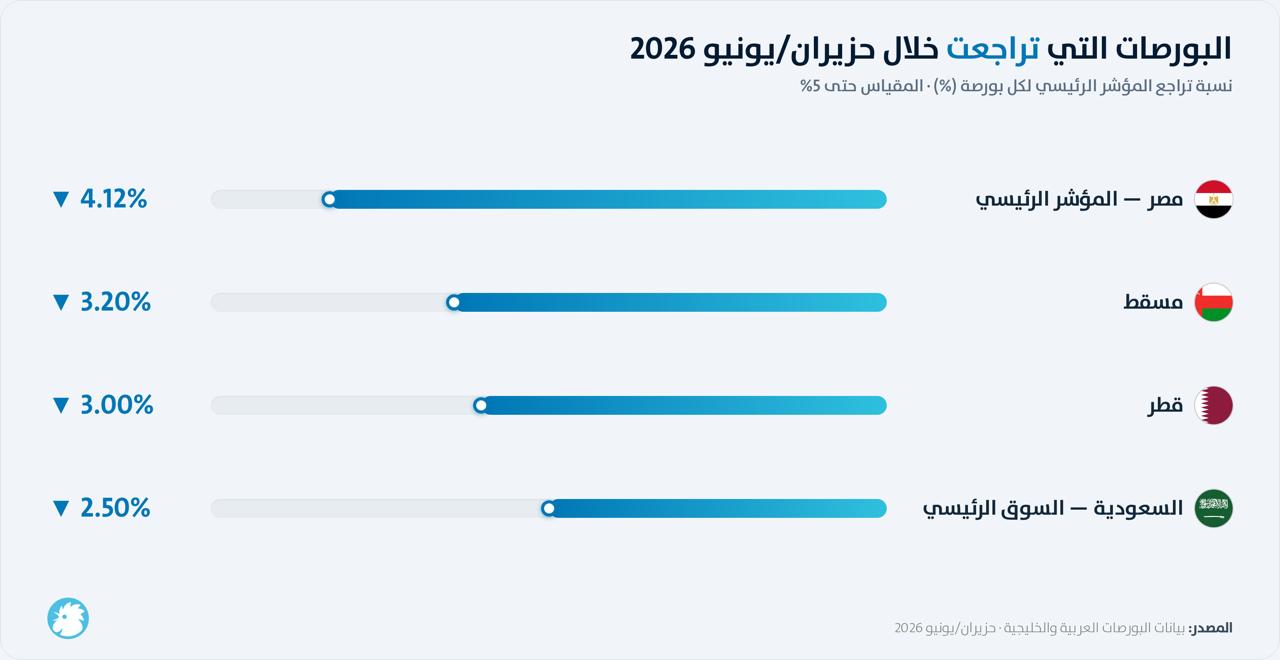 البورصات التي تراجعن خلال حزيران/يونيو 2026