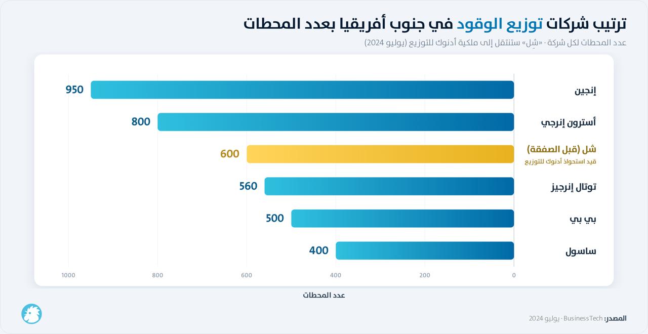 ترتيب شركات توزيع الوقود في جنوب أفريقيا بعدد المحطات