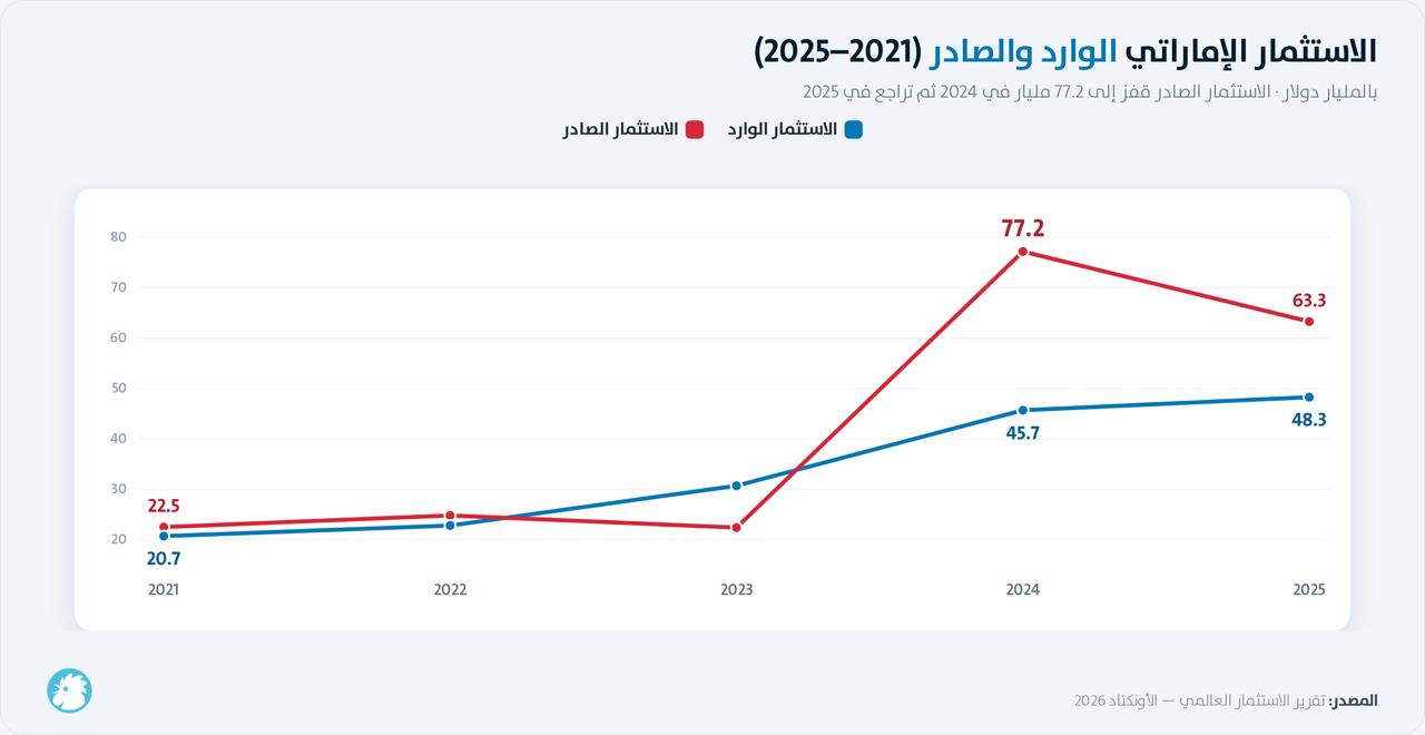 الاستثمار الإماراتي الوارد والصادر