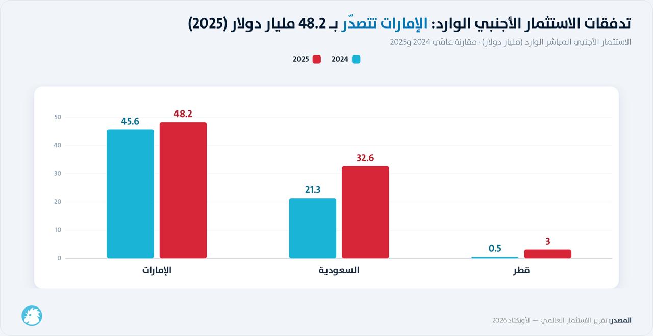 تدفقات الأستثمار الأجنبي الوارد