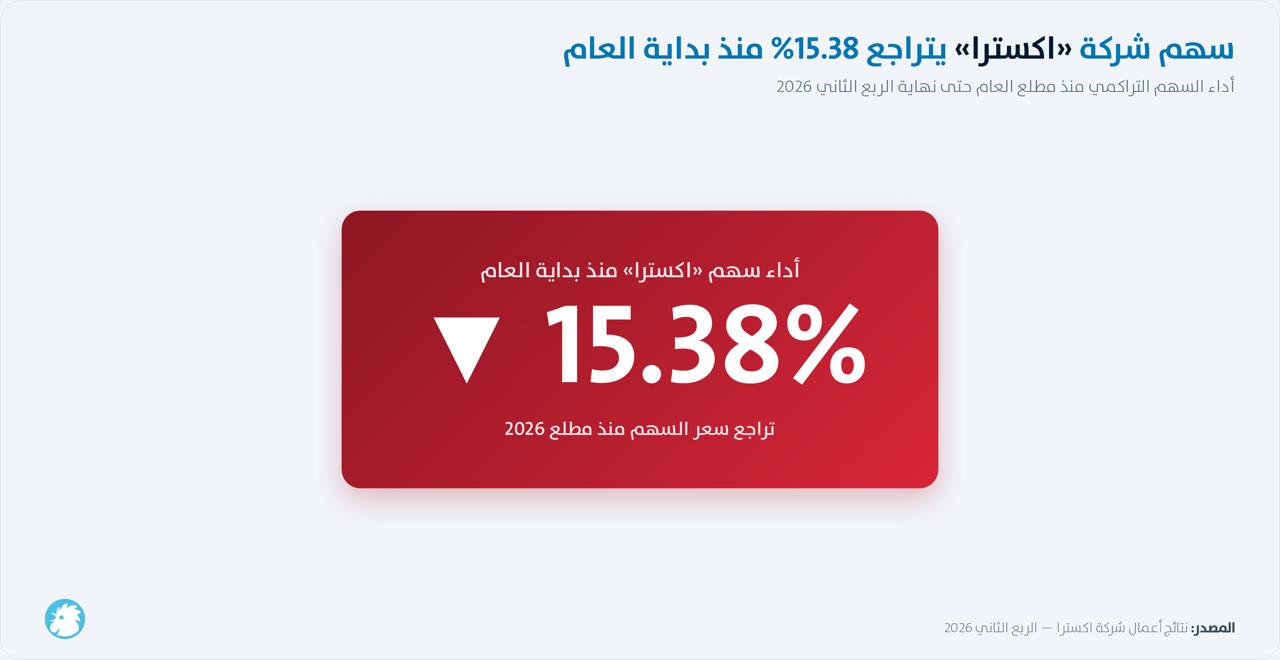 أداء سهم شركة 