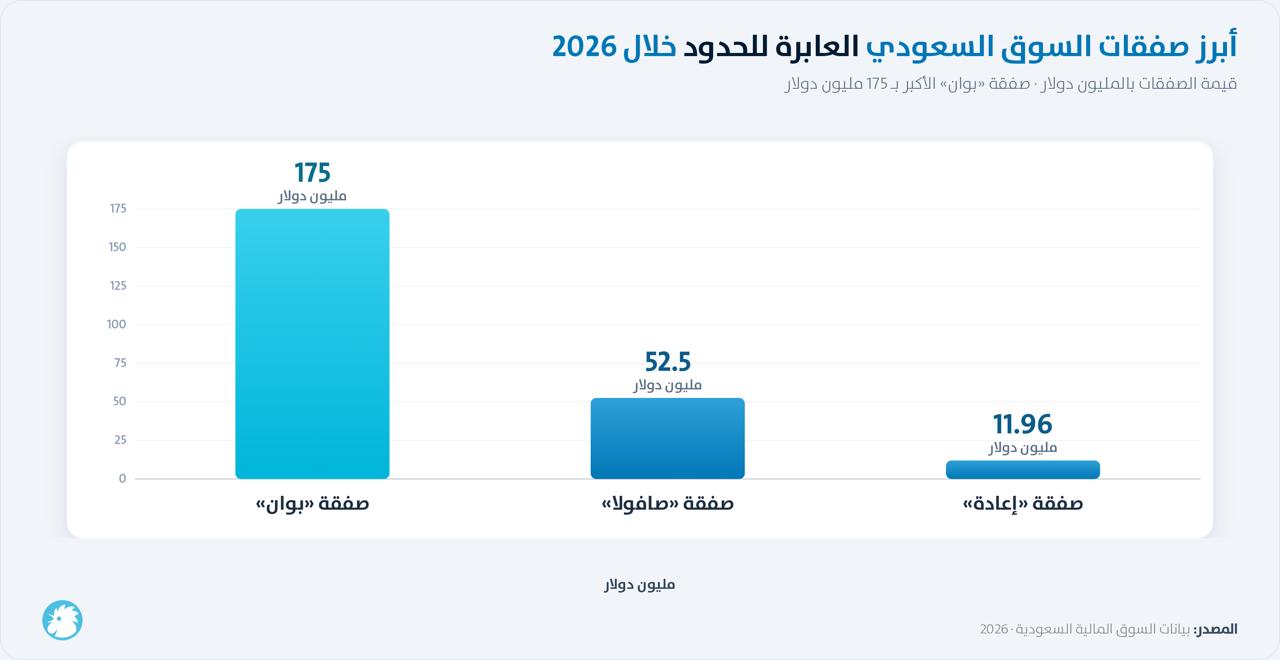 أبرز صفقات الاستحواذ في السوق السعودي خلال 2026