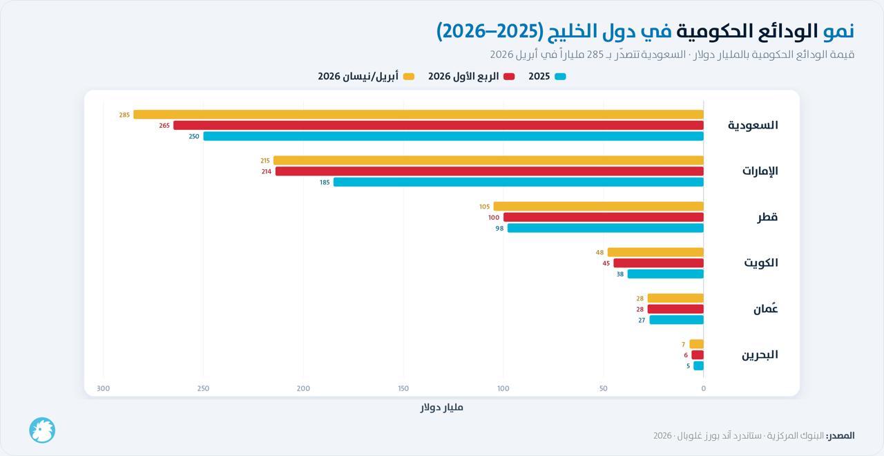 نمو الودائع الحكومية في دول الخليج