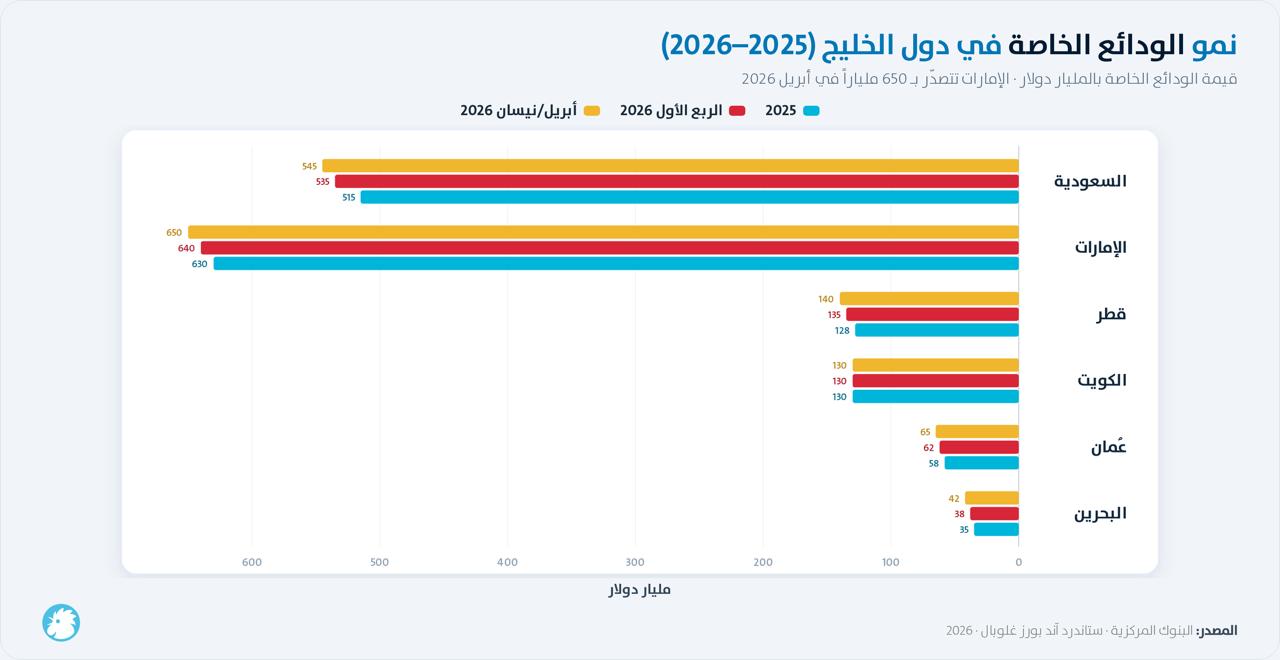 نمو الودائع الخاصة في دول الخليج