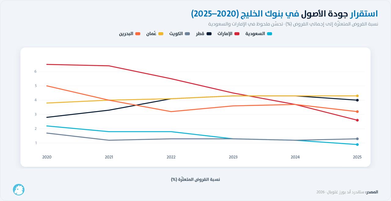 استقرار جودة الأصول في الخليج