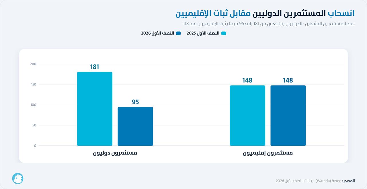 انسحاب المستثمرين الدوليين مقابل ثبات الإقليميين