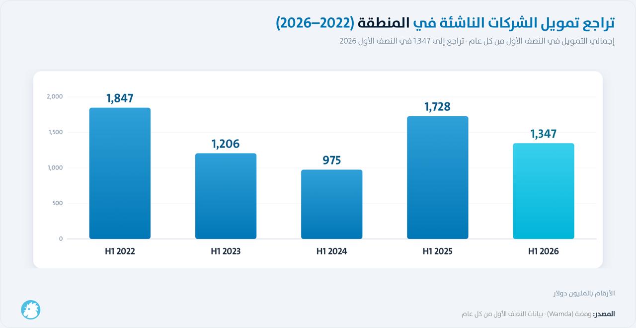 تمويل الشركات الناشئة في المنقطة