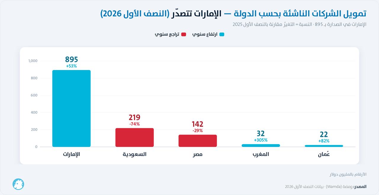 تمويل الشركة الناشئة بحسب الدولة