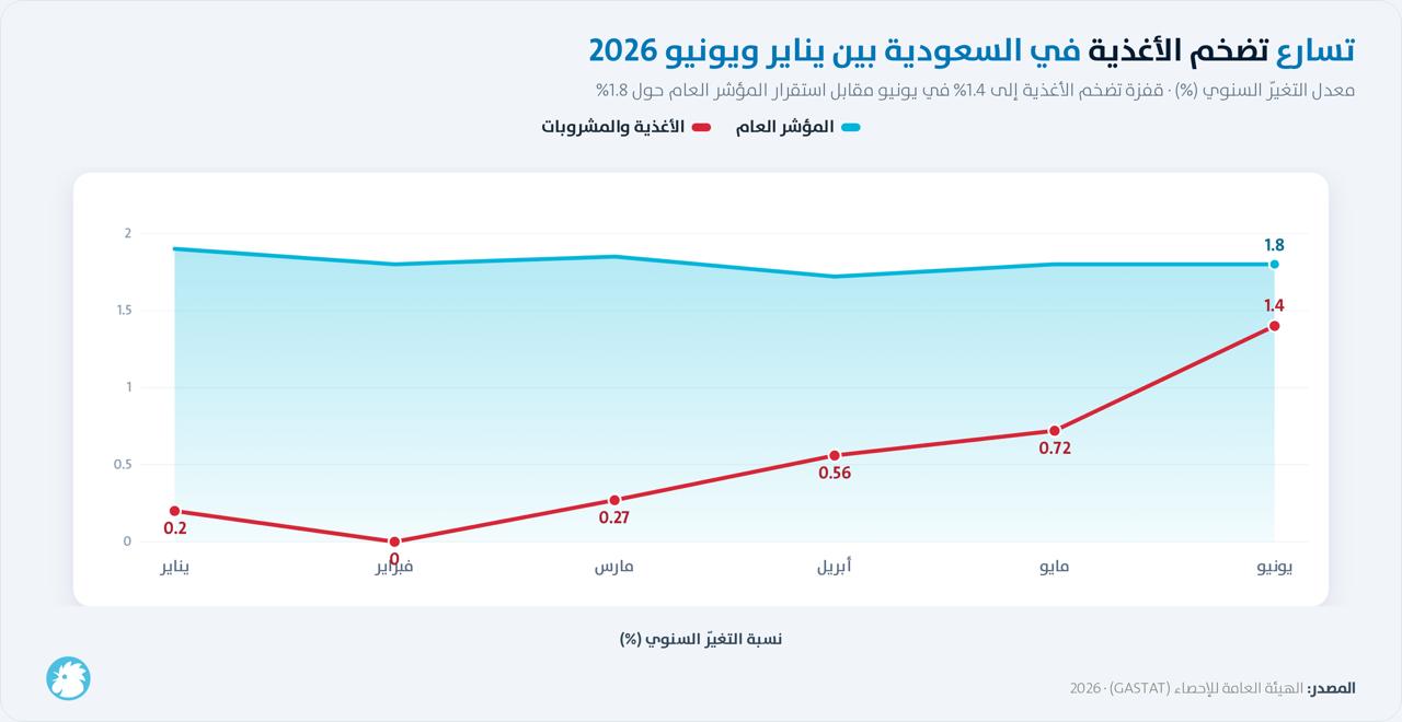 تضخم الأغذية في السعودية ما بين بناير ويونيو 2026