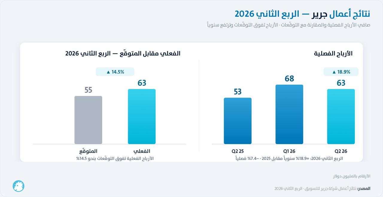 نتائج أعمال شركة 
