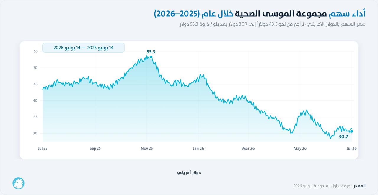 أداء سهم شركة الموسى الصحية