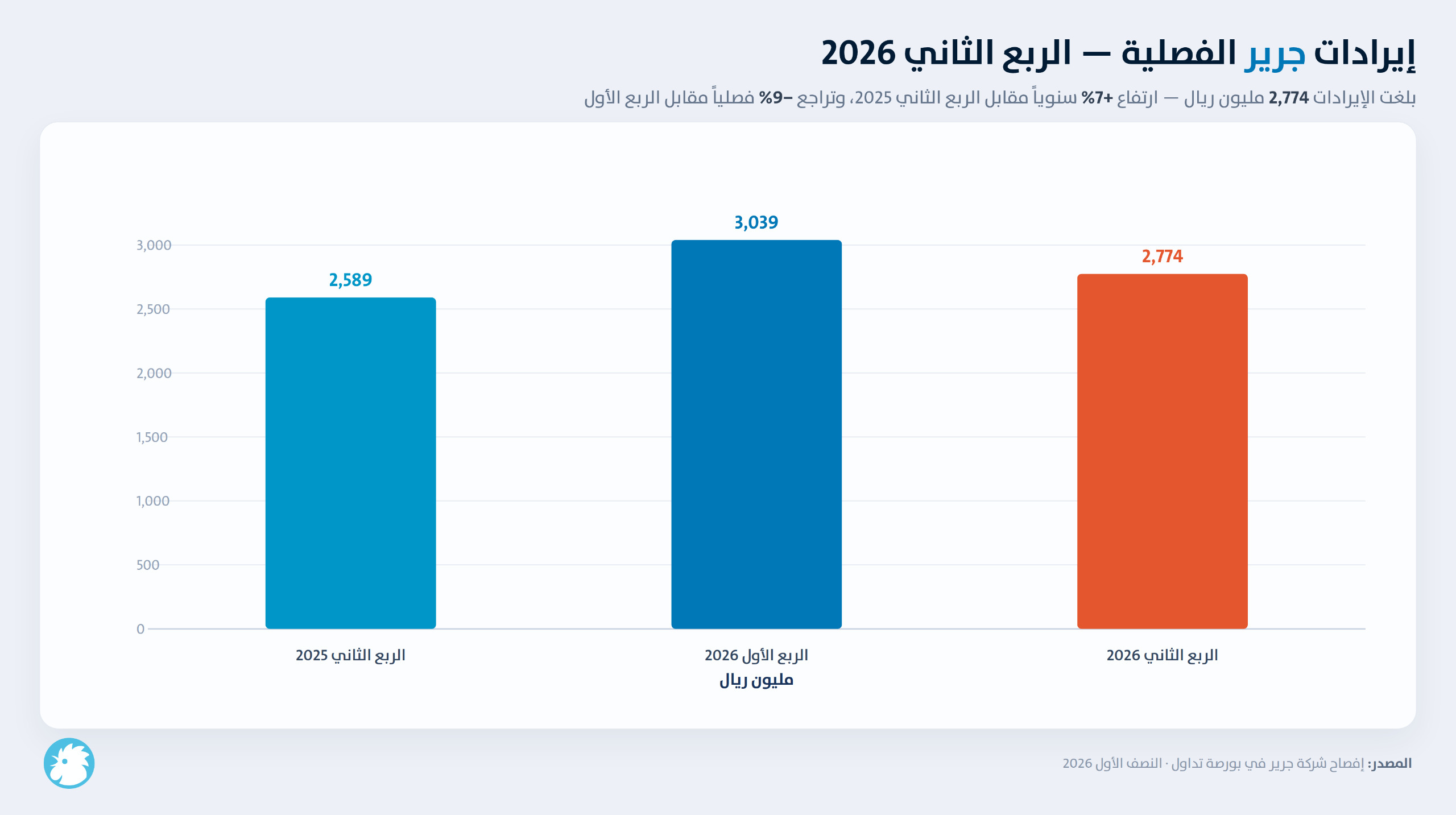 إيرادات شركة