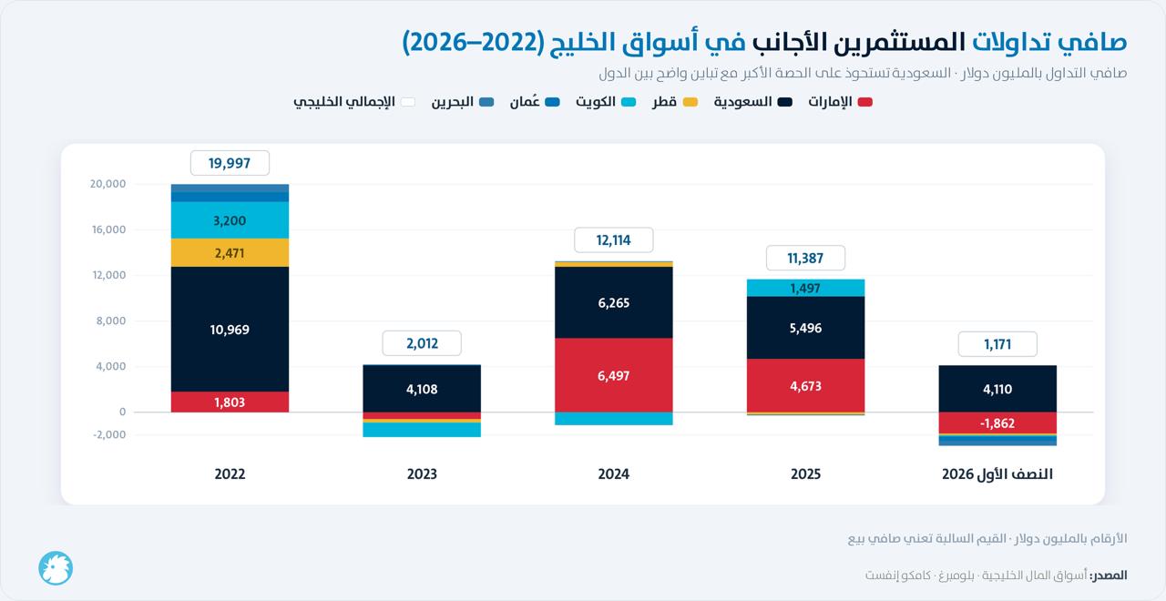 صافي تداولات الأجانب في أسواق الخليج خلال الربع الثاني