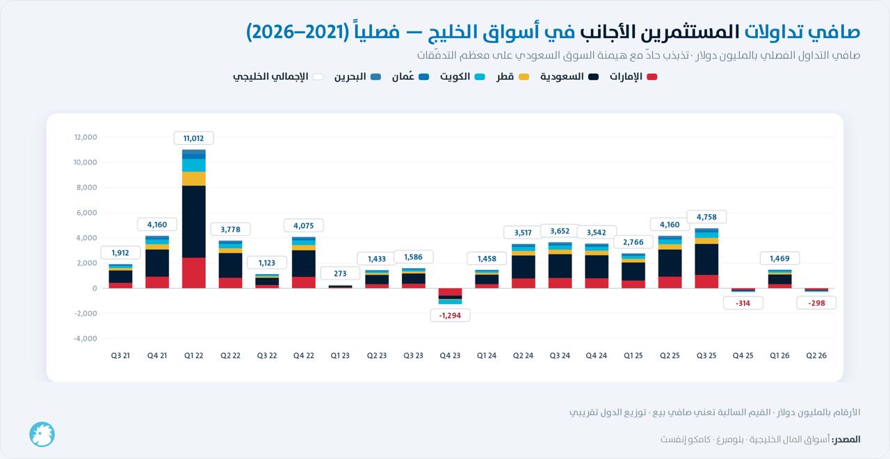 صافي تداولات الأجانب في أسواق الخليج فصلياً