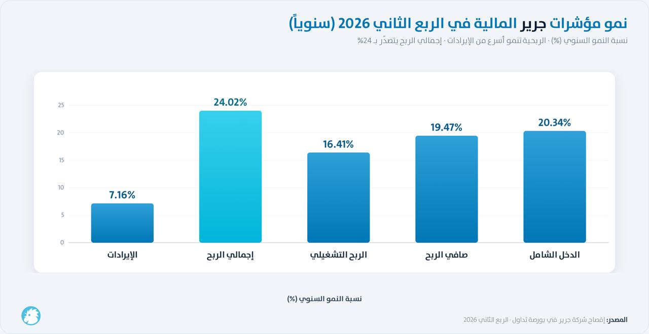 نمو مؤشرات شركة